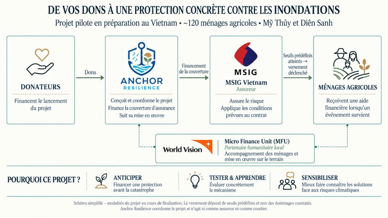 Schéma du projet : les donateurs financent Anchor Resilience, qui finance la couverture d’assurance auprès de MSIG Vietnam ; lorsque les seuils prédéfinis sont atteints, un versement est déclenché au profit d’environ 120 ménages agricoles de Mỹ Thủy et Diên Sanh, accompagnés sur le terrain par la Micro Finance Unit de World Vision.